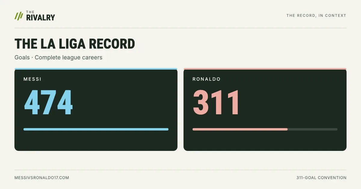 Complete La Liga career goals: Messi 474, Ronaldo 311 under the site's attribution convention.