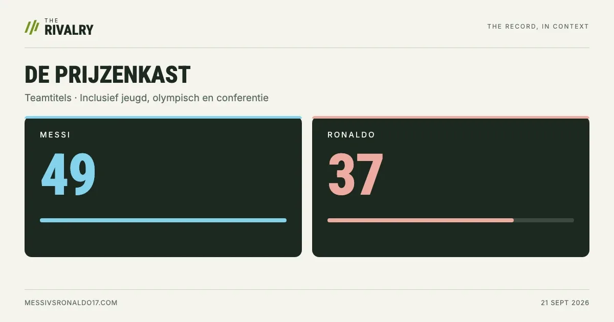 Teamtitels tot 21 september 2026: Messi 49, Ronaldo 37. Inclusief jeugd-, olympische en conferentietitels.
