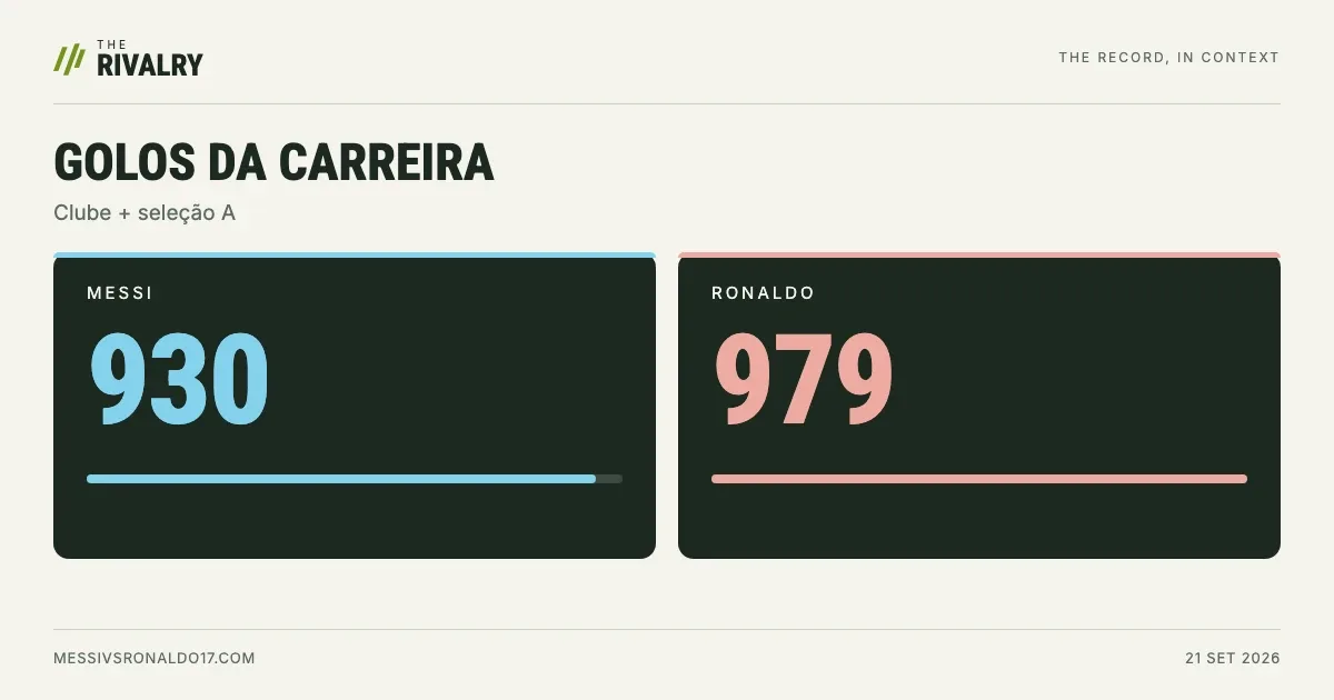 Golos de carreira até 21 de setembro de 2026: Messi 930, Ronaldo 979.
