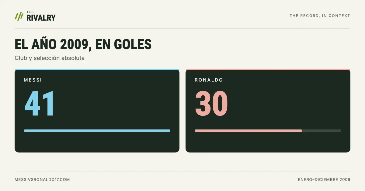 Goles del año natural 2009 con club y selección: Messi 41, Ronaldo 30.