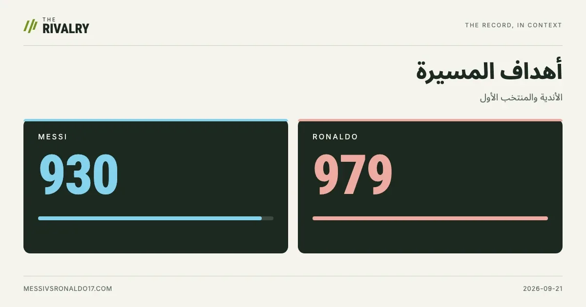 أهداف المسيرة حتى 21 سبتمبر 2026: ميسي 930، ورونالدو 979.