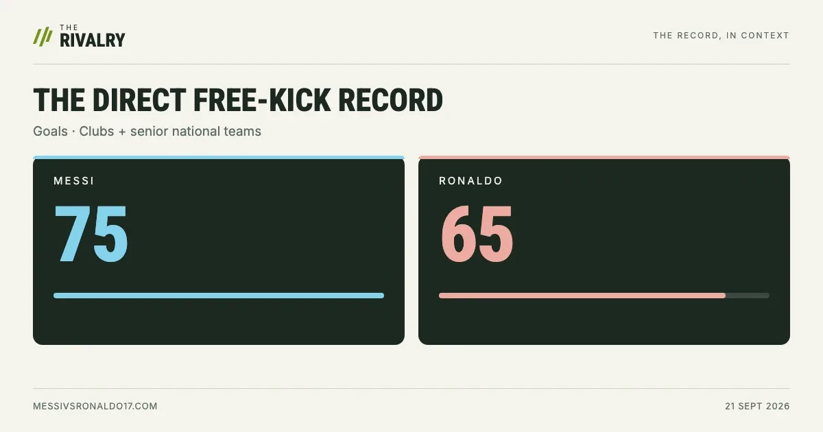 Direct free-kick goals at 21 September 2026: Messi 75, Ronaldo 65.