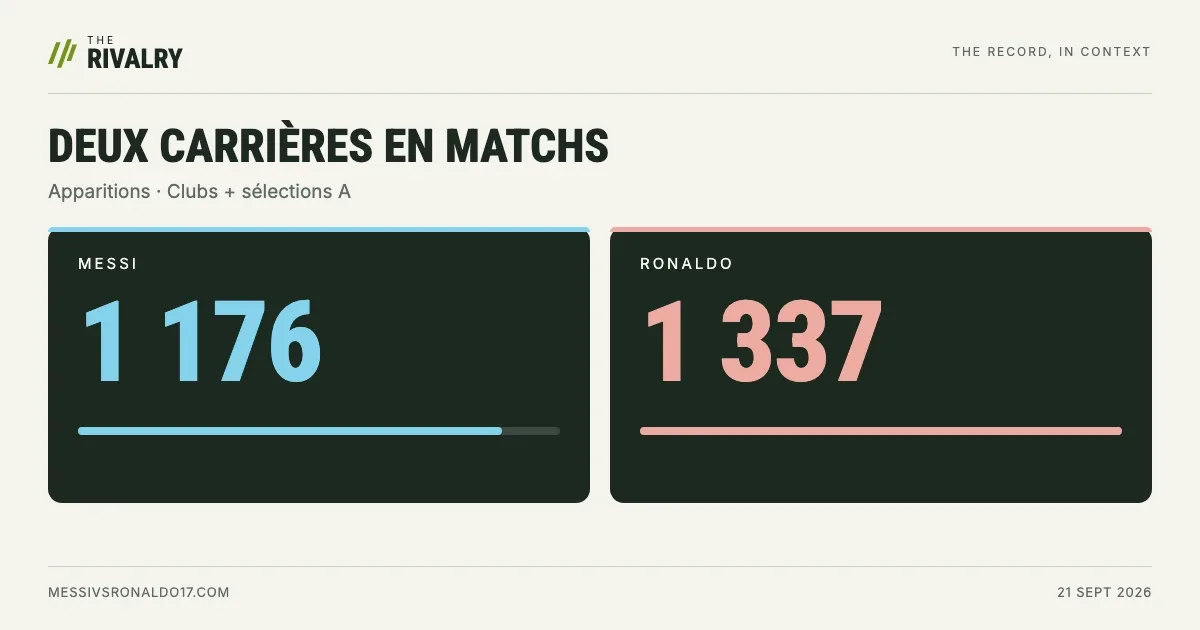 Apparitions en carrière au 21 septembre 2026 : Messi 1 176, Ronaldo 1 337.